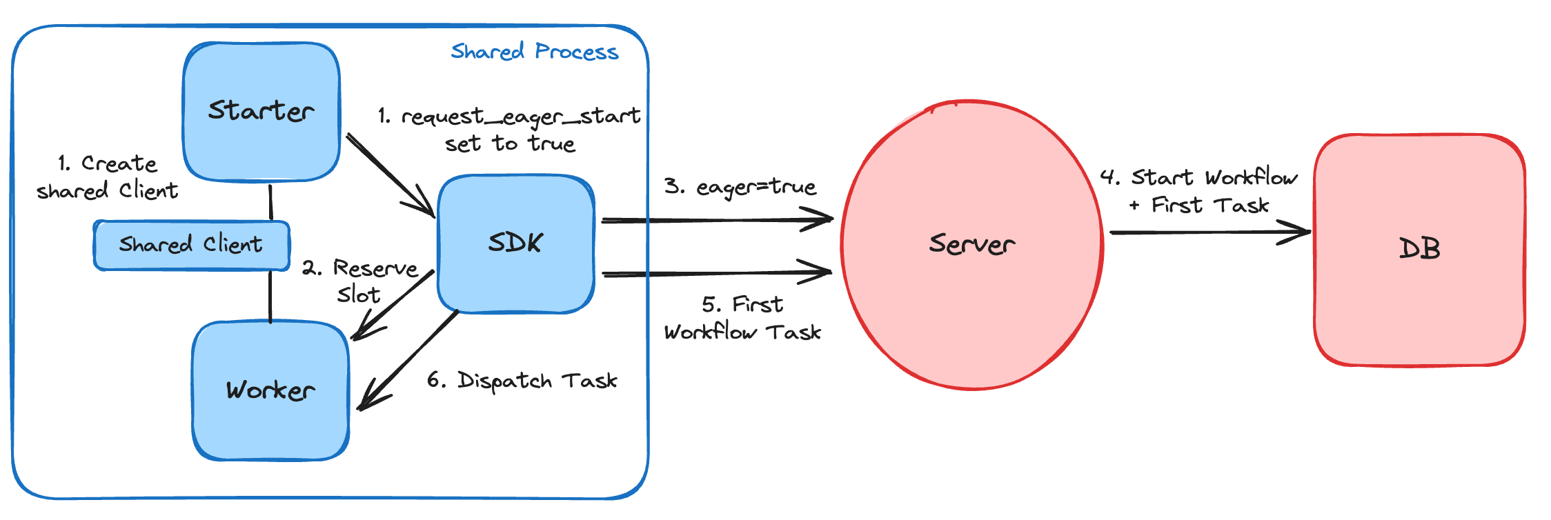 Eager Workflow Start